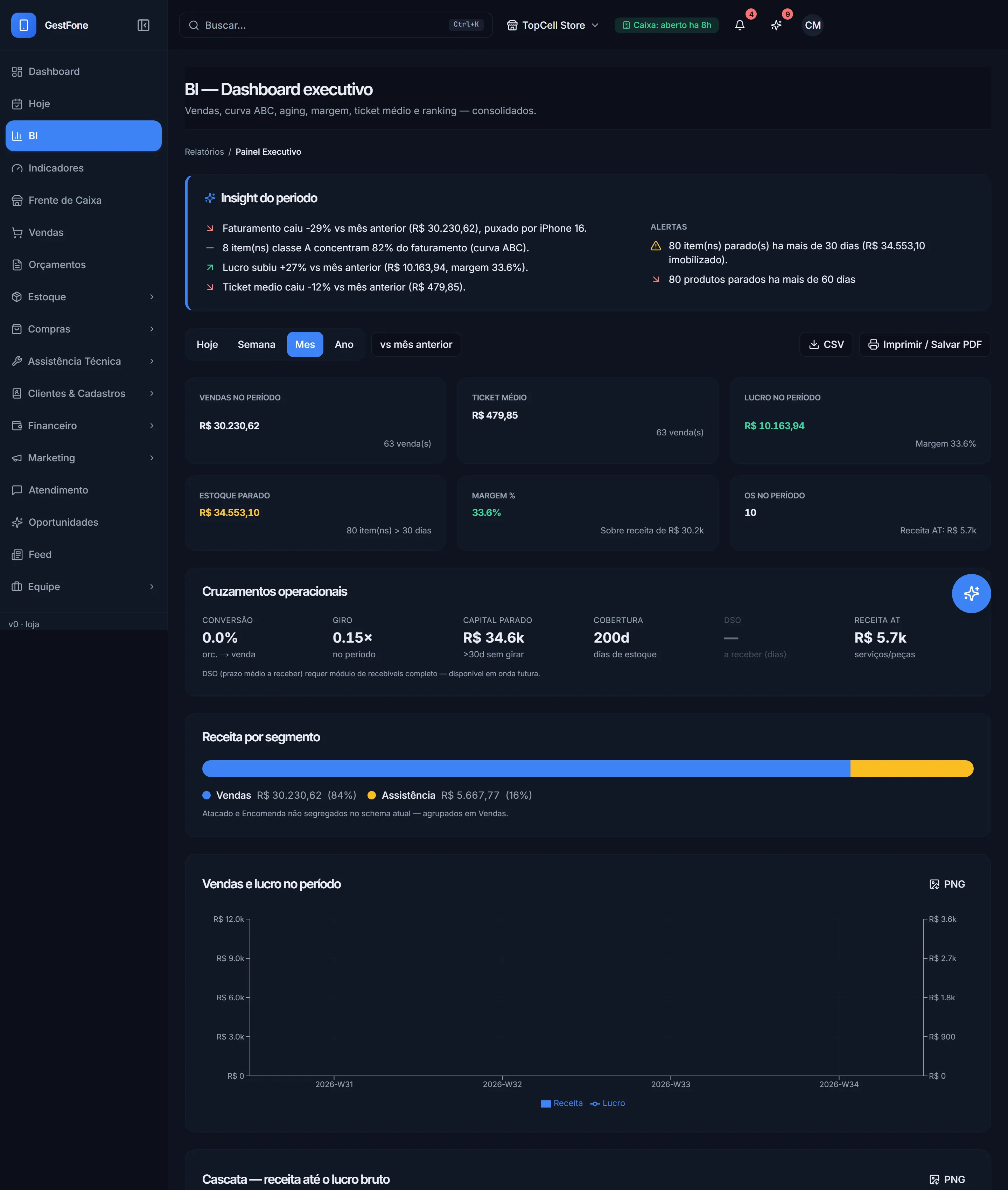 Painel executivo com faturamento, ticket médio, lucro e margem